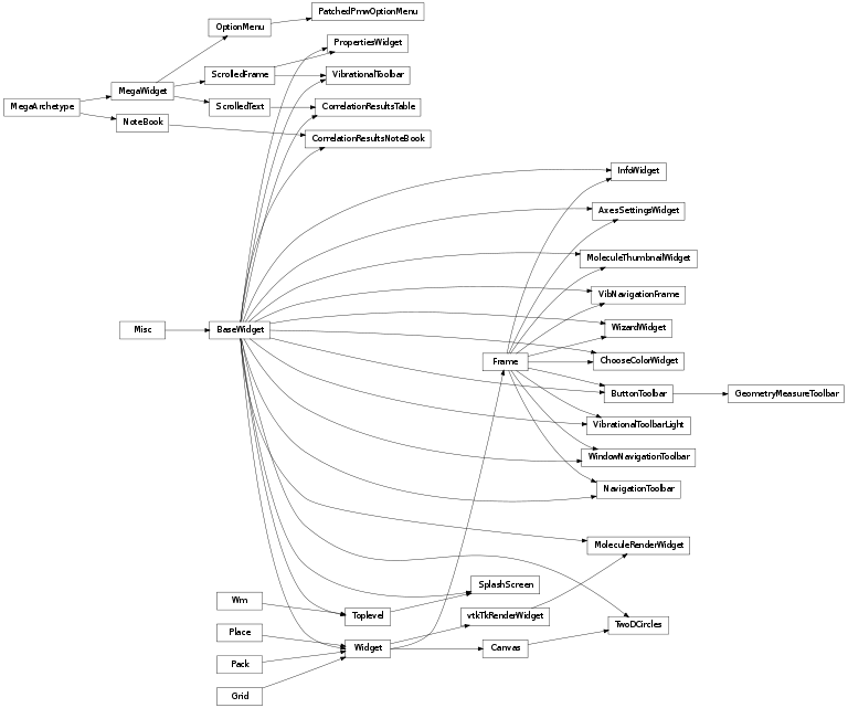 Inheritance diagram of pyviblib.gui.widgets
