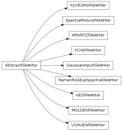 Inheritance diagram of pyviblib.io.writers